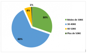 Gestionnaire Paie Pay Job