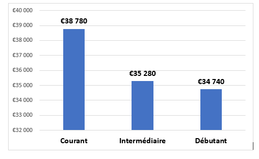 Combien De Point Pour La Mention Bien Au Bac Combien gagne un gestionnaire de paie ? (2/2) – PAY JOB