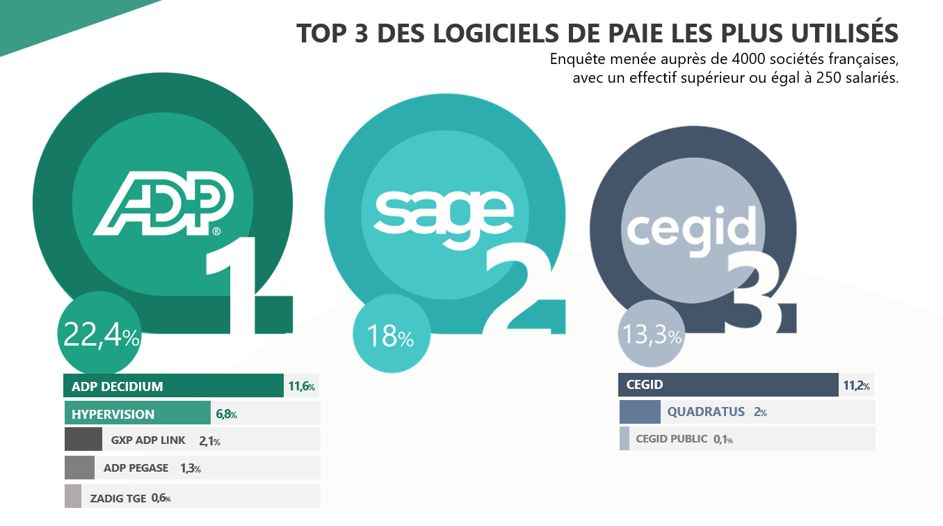 ADP GSI, Sage et Cegid en tête du classement des logiciels de paie les plus utilisés par les entreprises françaises en 2019, selon l'enquête PAYJOB