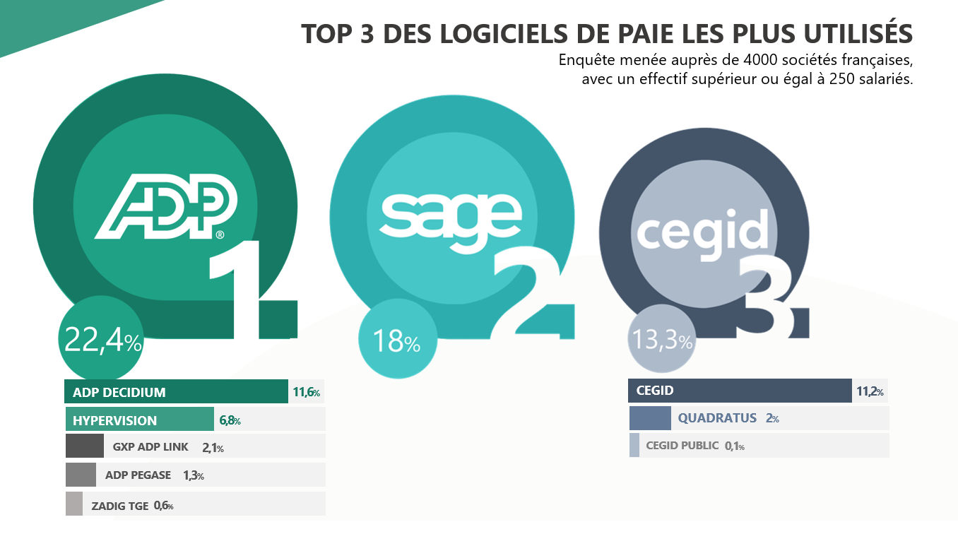 top 3 logiciels de paie