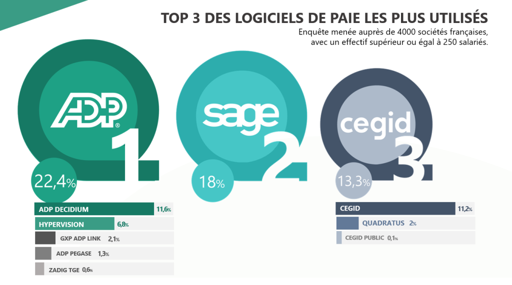 top-3-logiciels-de-paie-les-plus-utilises-en-2019