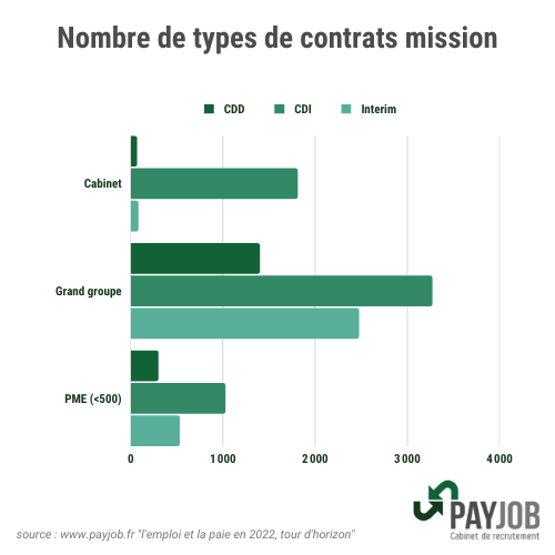 Nombre de types de contrats mission