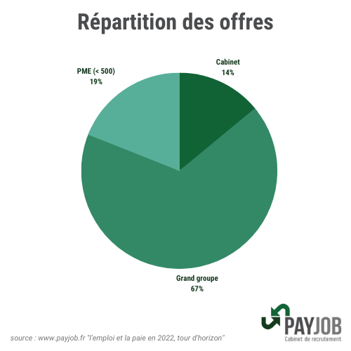 Répartition des offres