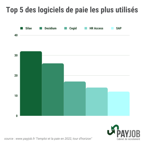 Top 5 des logiciels de paie les plus utilisés