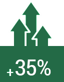 croissance %