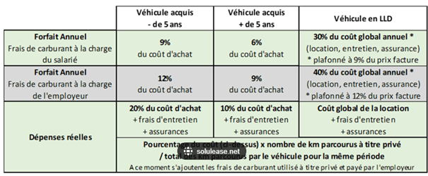 avantage-nature-bulletin-paie-forfait