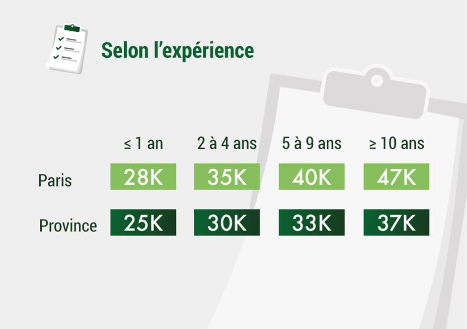 Salaire Gestionnaire de Paie selon l'expérience