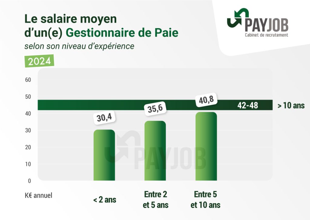 salaires-gestionnaire-de-paie