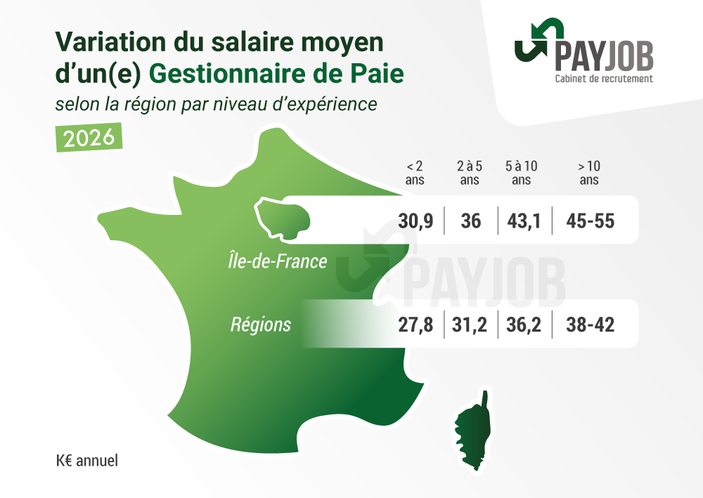 salaire-gestionnaire-de-paie-region-experience-2026