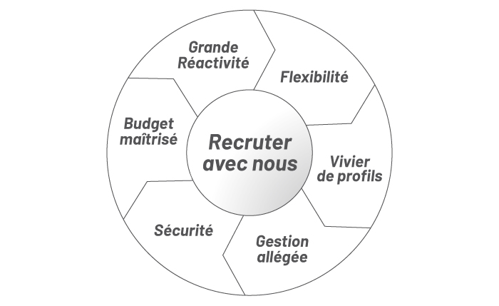 Schéma recrutement intérim avec PAY JOB